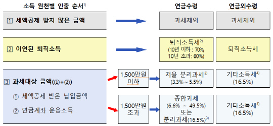 금융감독이 157번째 금융꿀팁을 공개, 은퇴준비자의 연금설계를 위한 다양한 세제혜택을 알렸다.